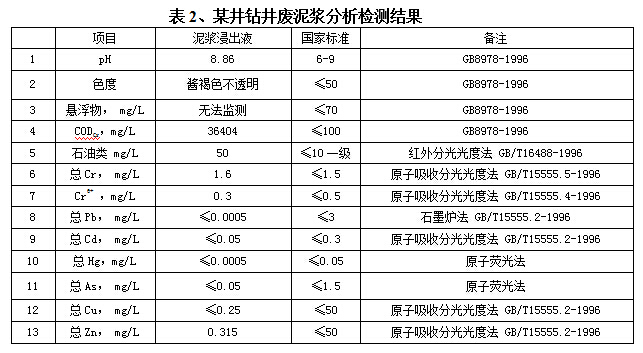 某井鉆井廢泥漿分析檢測結(jié)果